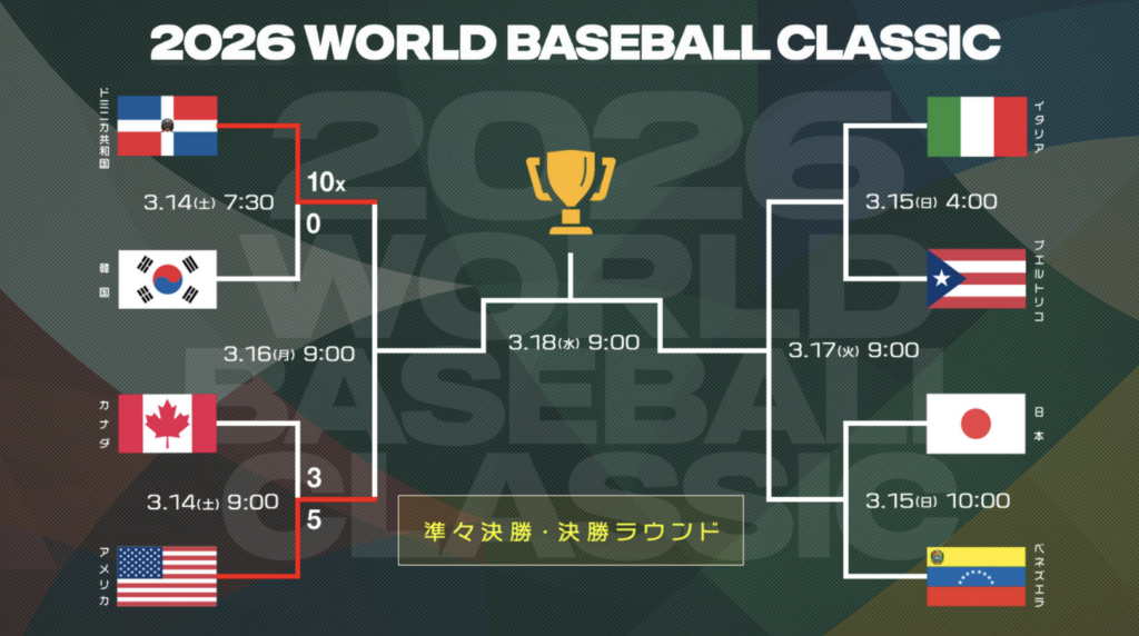 WBC準決勝の組み合わせと日本時間・日程