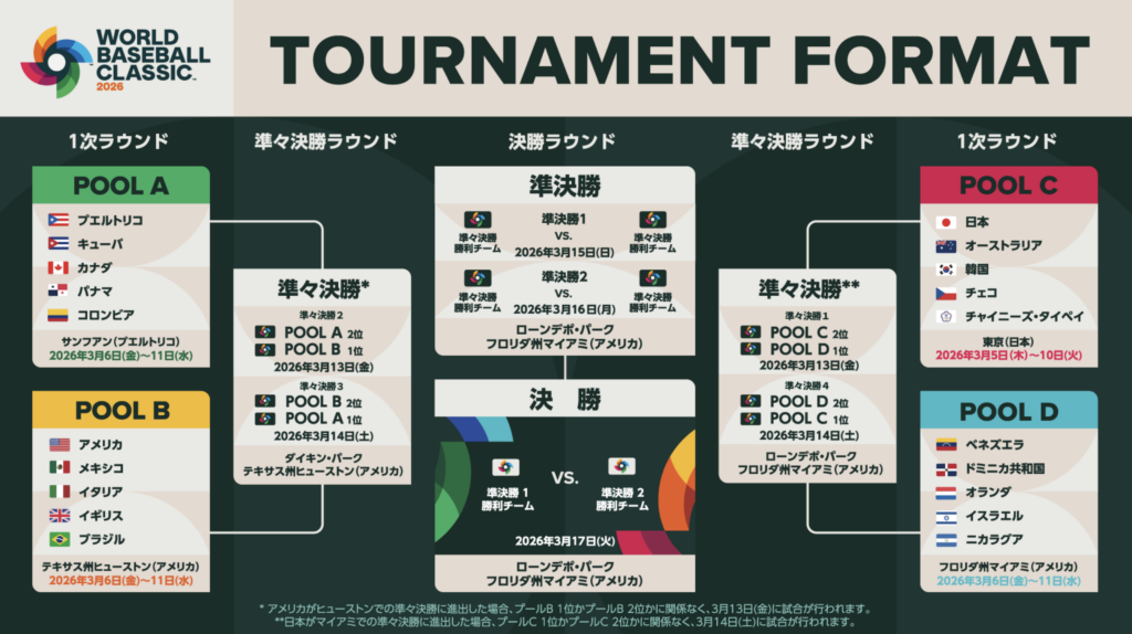 WBC日本とアメリカ決勝まで当たらない理由
